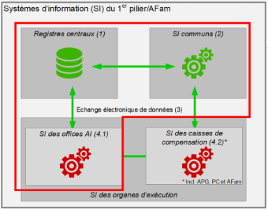 Les catégories des systèmes d’informations 